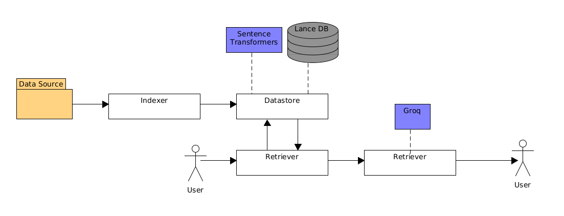 Schéma de fonctionnement du RAG